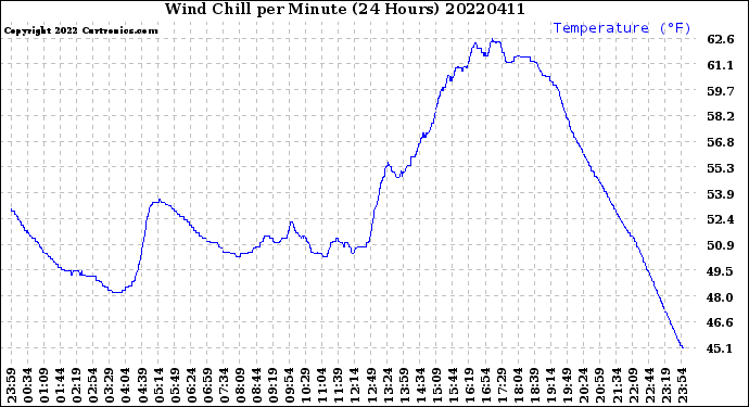 Milwaukee Weather Wind Chill<br>per Minute<br>(24 Hours)