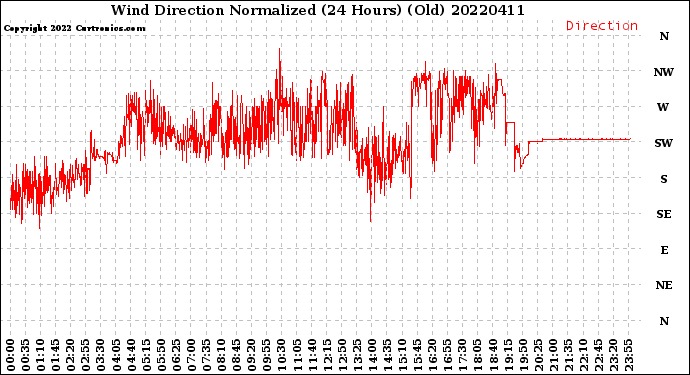 Milwaukee Weather Wind Direction<br>Normalized<br>(24 Hours) (Old)