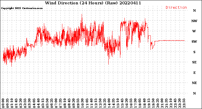 Milwaukee Weather Wind Direction<br>(24 Hours) (Raw)