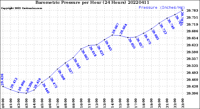 Milwaukee Weather Barometric Pressure<br>per Hour<br>(24 Hours)