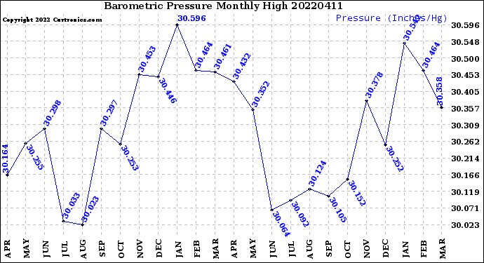 Milwaukee Weather Barometric Pressure<br>Monthly High