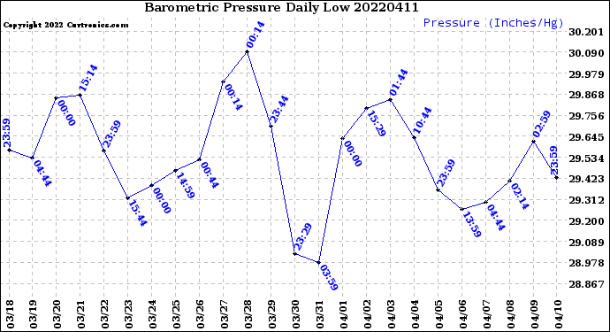 Milwaukee Weather Barometric Pressure<br>Daily Low