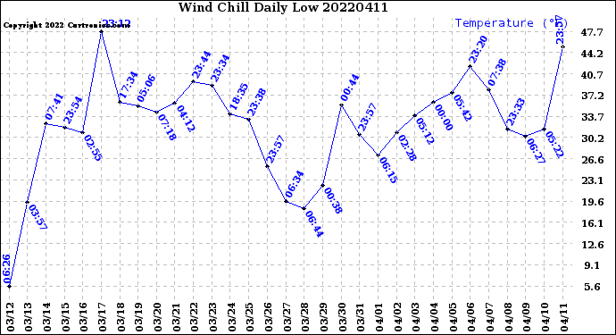 Milwaukee Weather Wind Chill<br>Daily Low
