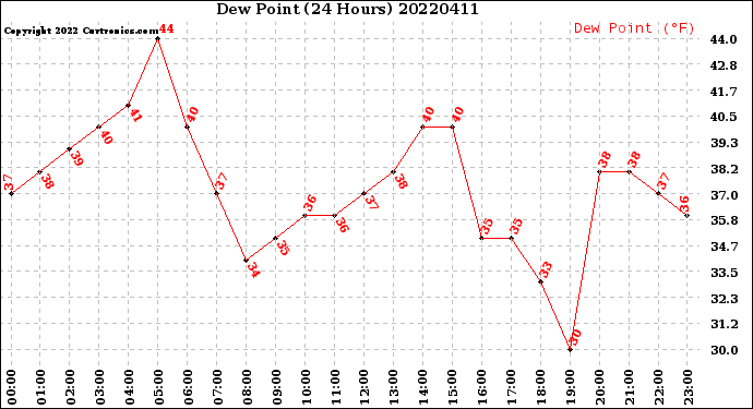 Milwaukee Weather Dew Point<br>(24 Hours)