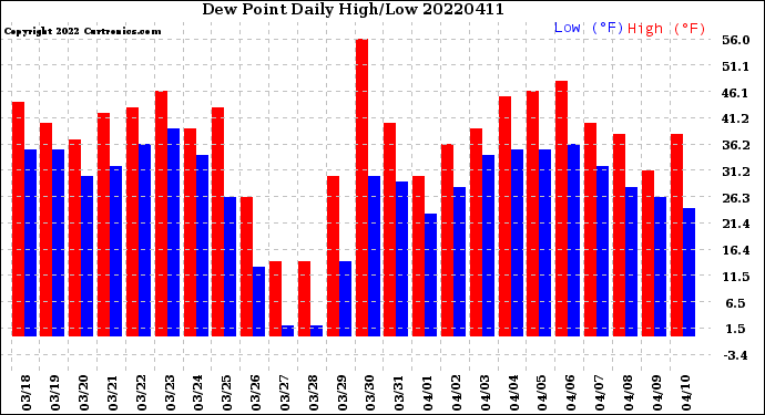 Milwaukee Weather Dew Point<br>Daily High/Low