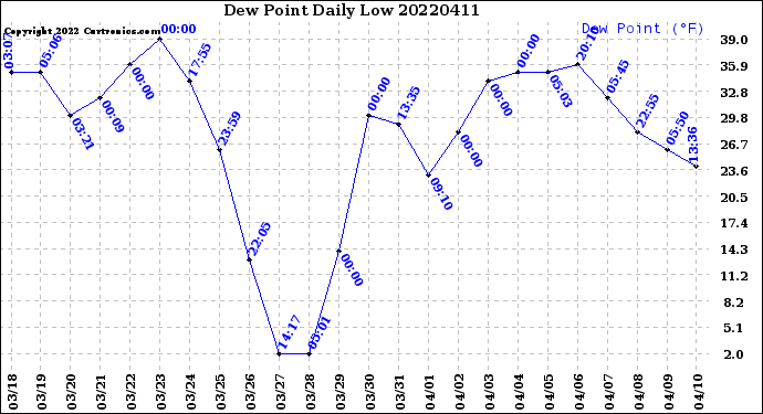 Milwaukee Weather Dew Point<br>Daily Low