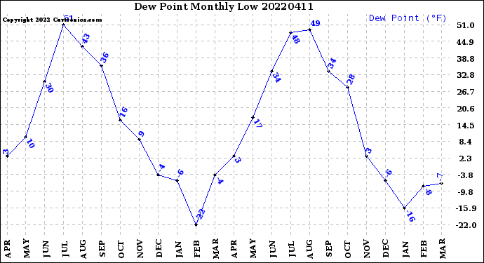 Milwaukee Weather Dew Point<br>Monthly Low