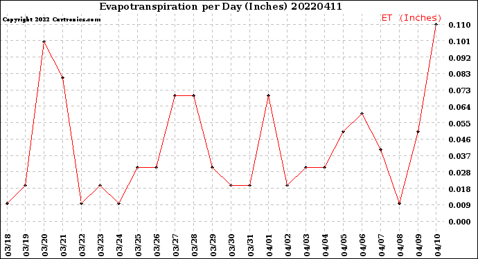 Milwaukee Weather Evapotranspiration<br>per Day (Inches)