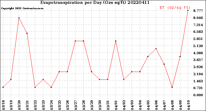 Milwaukee Weather Evapotranspiration<br>per Day (Ozs sq/ft)