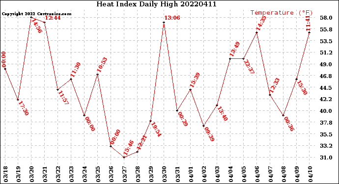 Milwaukee Weather Heat Index<br>Daily High