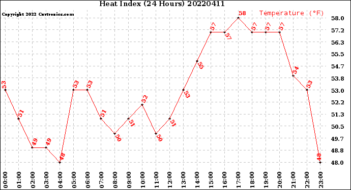 Milwaukee Weather Heat Index<br>(24 Hours)