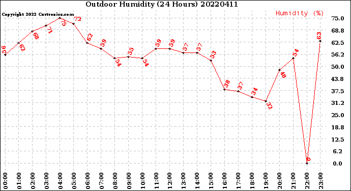 Milwaukee Weather Outdoor Humidity<br>(24 Hours)