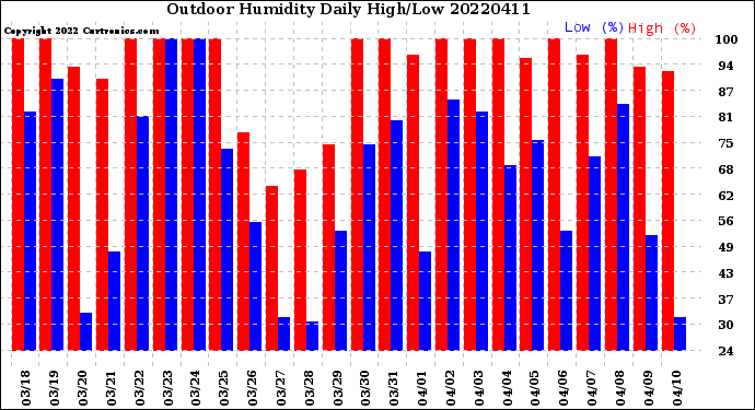 Milwaukee Weather Outdoor Humidity<br>Daily High/Low