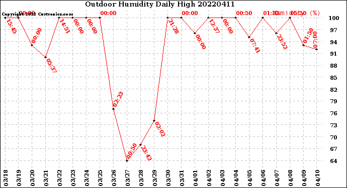 Milwaukee Weather Outdoor Humidity<br>Daily High