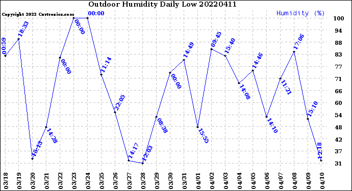 Milwaukee Weather Outdoor Humidity<br>Daily Low