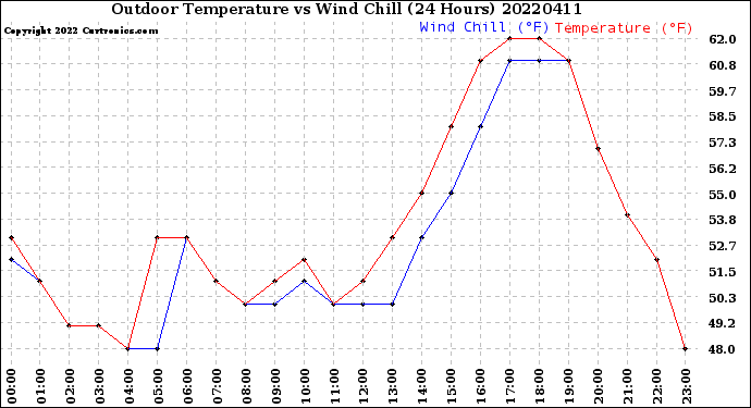 Milwaukee Weather Outdoor Temperature<br>vs Wind Chill<br>(24 Hours)