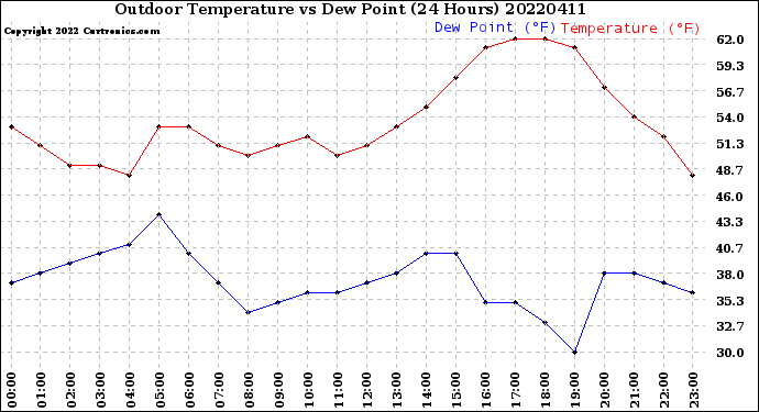Milwaukee Weather Outdoor Temperature<br>vs Dew Point<br>(24 Hours)