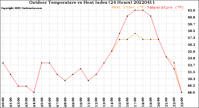 Milwaukee Weather Outdoor Temperature<br>vs Heat Index<br>(24 Hours)