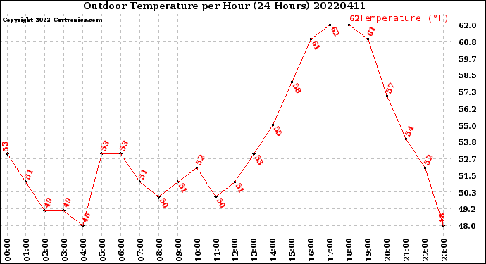 Milwaukee Weather Outdoor Temperature<br>per Hour<br>(24 Hours)