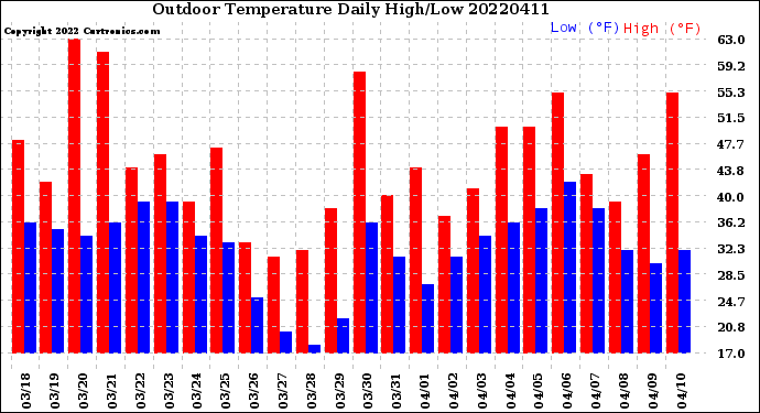 Milwaukee Weather Outdoor Temperature<br>Daily High/Low