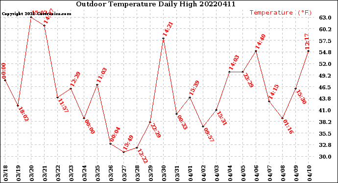Milwaukee Weather Outdoor Temperature<br>Daily High