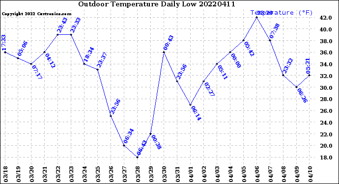 Milwaukee Weather Outdoor Temperature<br>Daily Low