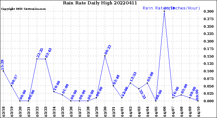 Milwaukee Weather Rain Rate<br>Daily High