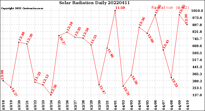 Milwaukee Weather Solar Radiation<br>Daily