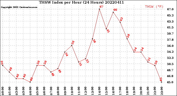 Milwaukee Weather THSW Index<br>per Hour<br>(24 Hours)