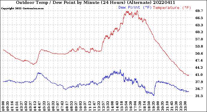 Milwaukee Weather Outdoor Temp / Dew Point<br>by Minute<br>(24 Hours) (Alternate)
