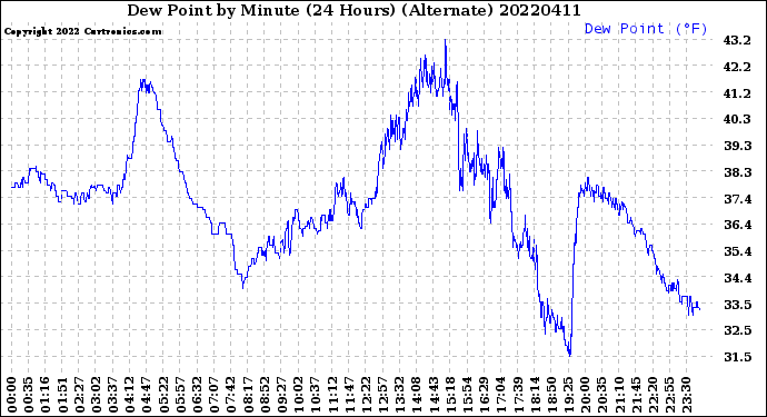 Milwaukee Weather Dew Point<br>by Minute<br>(24 Hours) (Alternate)