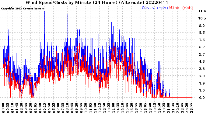 Milwaukee Weather Wind Speed/Gusts<br>by Minute<br>(24 Hours) (Alternate)