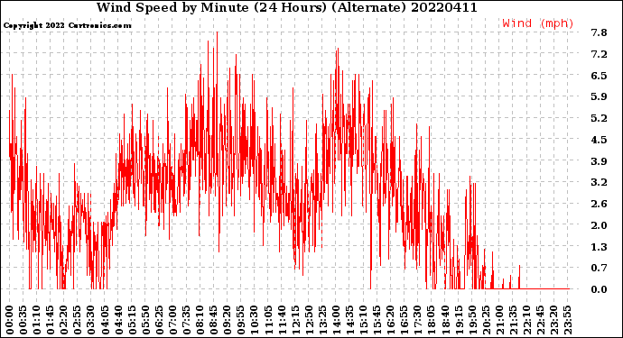Milwaukee Weather Wind Speed<br>by Minute<br>(24 Hours) (Alternate)