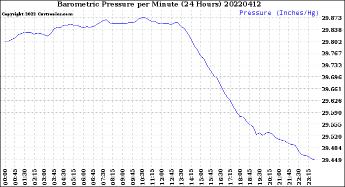 Milwaukee Weather Barometric Pressure<br>per Minute<br>(24 Hours)