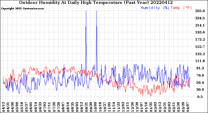 Milwaukee Weather Outdoor Humidity<br>At Daily High<br>Temperature<br>(Past Year)
