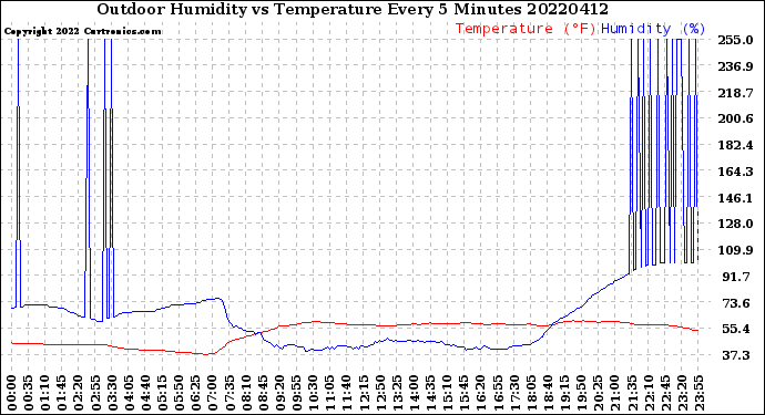 Milwaukee Weather Outdoor Humidity<br>vs Temperature<br>Every 5 Minutes