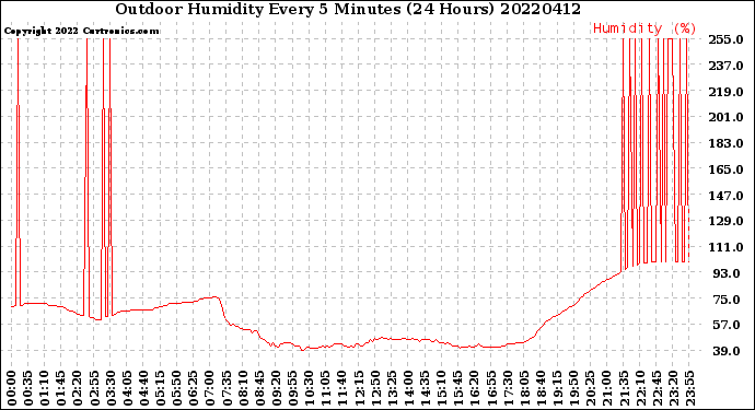 Milwaukee Weather Outdoor Humidity<br>Every 5 Minutes<br>(24 Hours)