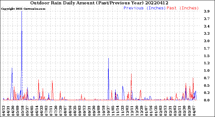 Milwaukee Weather Outdoor Rain<br>Daily Amount<br>(Past/Previous Year)