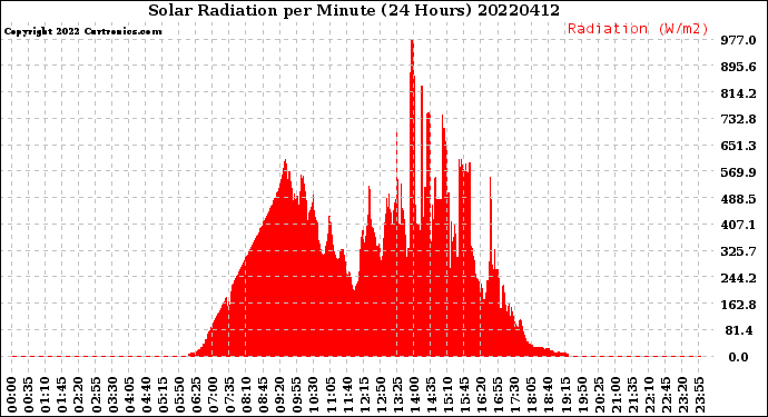 Milwaukee Weather Solar Radiation<br>per Minute<br>(24 Hours)