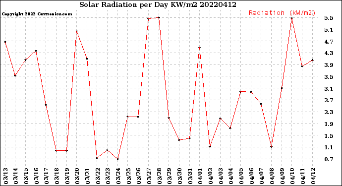Milwaukee Weather Solar Radiation<br>per Day KW/m2
