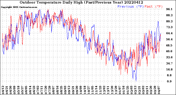 Milwaukee Weather Outdoor Temperature<br>Daily High<br>(Past/Previous Year)