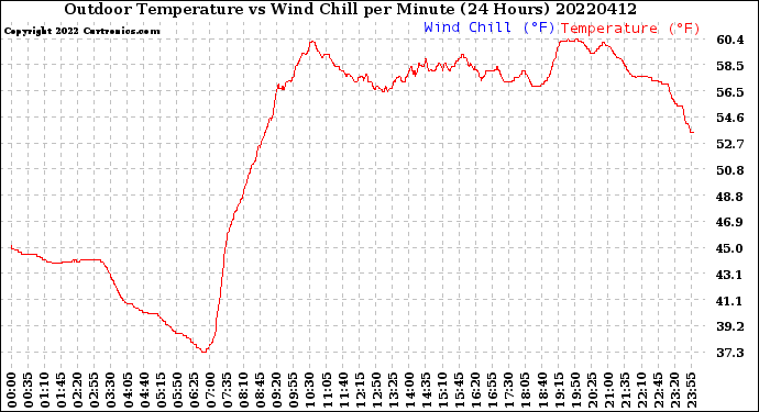 Milwaukee Weather Outdoor Temperature<br>vs Wind Chill<br>per Minute<br>(24 Hours)