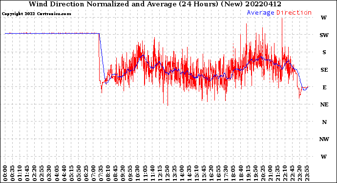 Milwaukee Weather Wind Direction<br>Normalized and Average<br>(24 Hours) (New)