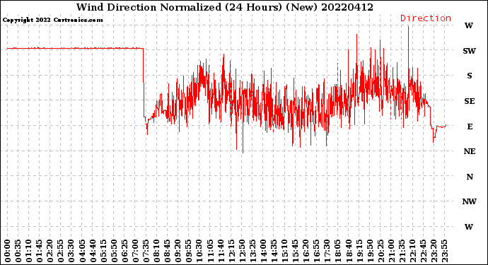 Milwaukee Weather Wind Direction<br>Normalized<br>(24 Hours) (New)