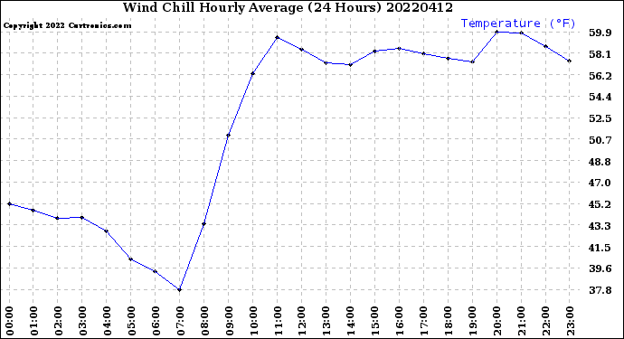 Milwaukee Weather Wind Chill<br>Hourly Average<br>(24 Hours)