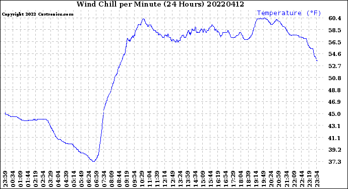 Milwaukee Weather Wind Chill<br>per Minute<br>(24 Hours)