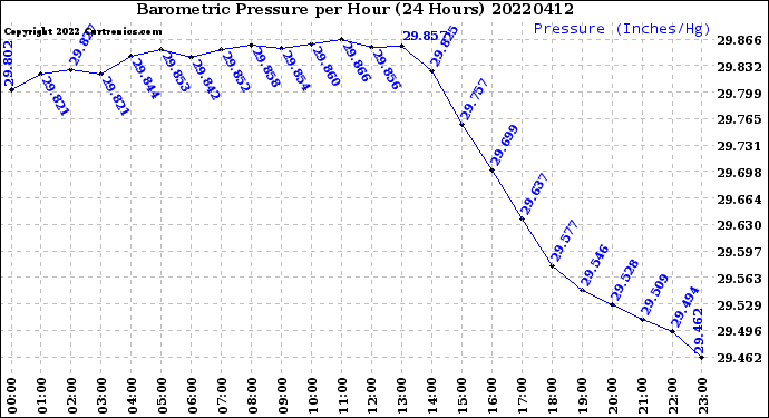 Milwaukee Weather Barometric Pressure<br>per Hour<br>(24 Hours)