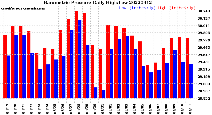 Milwaukee Weather Barometric Pressure<br>Daily High/Low