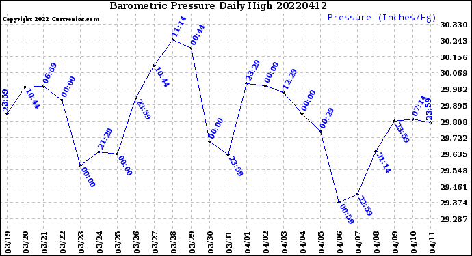 Milwaukee Weather Barometric Pressure<br>Daily High