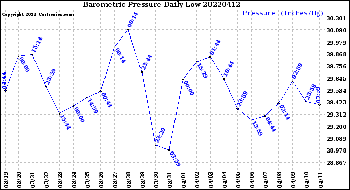 Milwaukee Weather Barometric Pressure<br>Daily Low